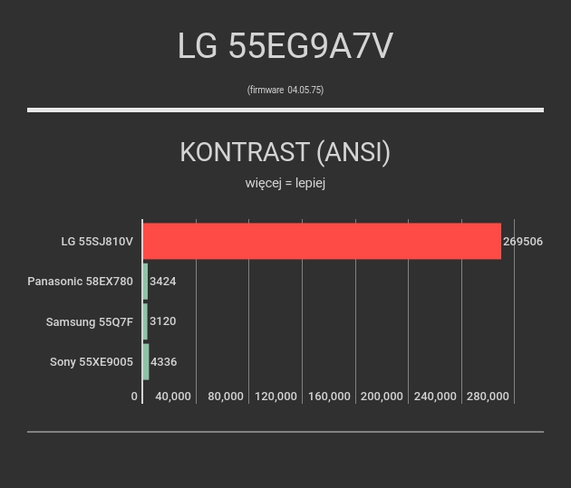 LG 55EG9A7V kontrast